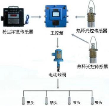 點擊查看詳細信息<br>標題：測塵自動噴霧裝置 粉塵超限自動噴霧裝置 閱讀次數(shù)：2868