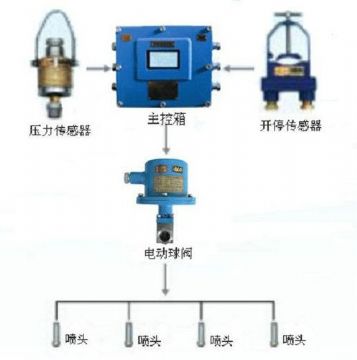 點擊查看詳細信息<br>標題：采煤隨機水電聯(lián)動噴霧裝置 水電閉鎖噴霧裝置 煤機外噴霧裝置 閱讀次數(shù)：3121