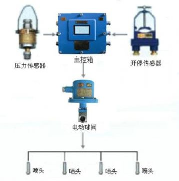 點(diǎn)擊查看詳細(xì)信息<br>標(biāo)題：采煤隨機(jī)水電聯(lián)動(dòng)噴霧裝置 水電閉鎖噴霧裝置 煤機(jī)外噴霧裝置 閱讀次數(shù)：4984