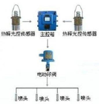 點(diǎn)擊查看詳細(xì)信息<br>標(biāo)題：大巷噴霧降塵裝置、定時(shí)大巷噴霧裝置 閱讀次數(shù)：5312