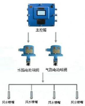 點(diǎn)擊查看詳細(xì)信息<br>標(biāo)題：風(fēng)水聯(lián)動(dòng)噴霧裝置 風(fēng)水噴霧降塵裝置 閱讀次數(shù)：9083