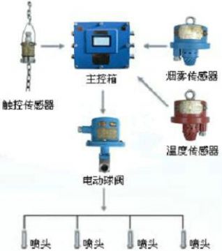 點(diǎn)擊查看詳細(xì)信息<br>標(biāo)題：皮帶機(jī)防火防塵噴霧裝置 皮帶機(jī)頭噴霧降塵裝置 閱讀次數(shù)：5572