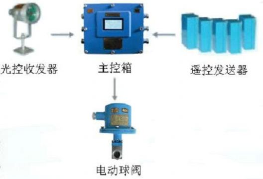 點(diǎn)擊查看詳細(xì)信息<br>標(biāo)題：綜采工作面架間噴霧裝置 綜采面支架?chē)婌F裝置 采煤機(jī)移架?chē)婌F裝置 閱讀次數(shù)：6135