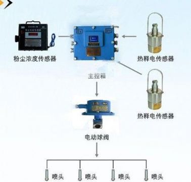 點(diǎn)擊查看詳細(xì)信息<br>標(biāo)題：粉塵超限噴霧降塵裝置/測(cè)塵噴霧降塵裝置 閱讀次數(shù)：6066