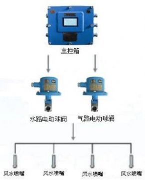 點(diǎn)擊查看詳細(xì)信息<br>標(biāo)題：負(fù)壓誘導(dǎo)式噴霧裝置 閱讀次數(shù)：6706